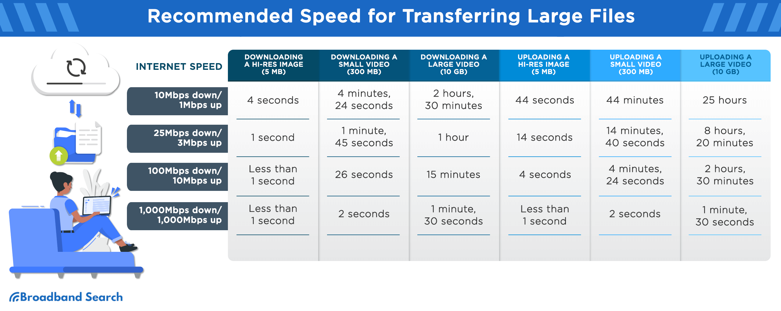 Recommended Speed for Transferring Large files