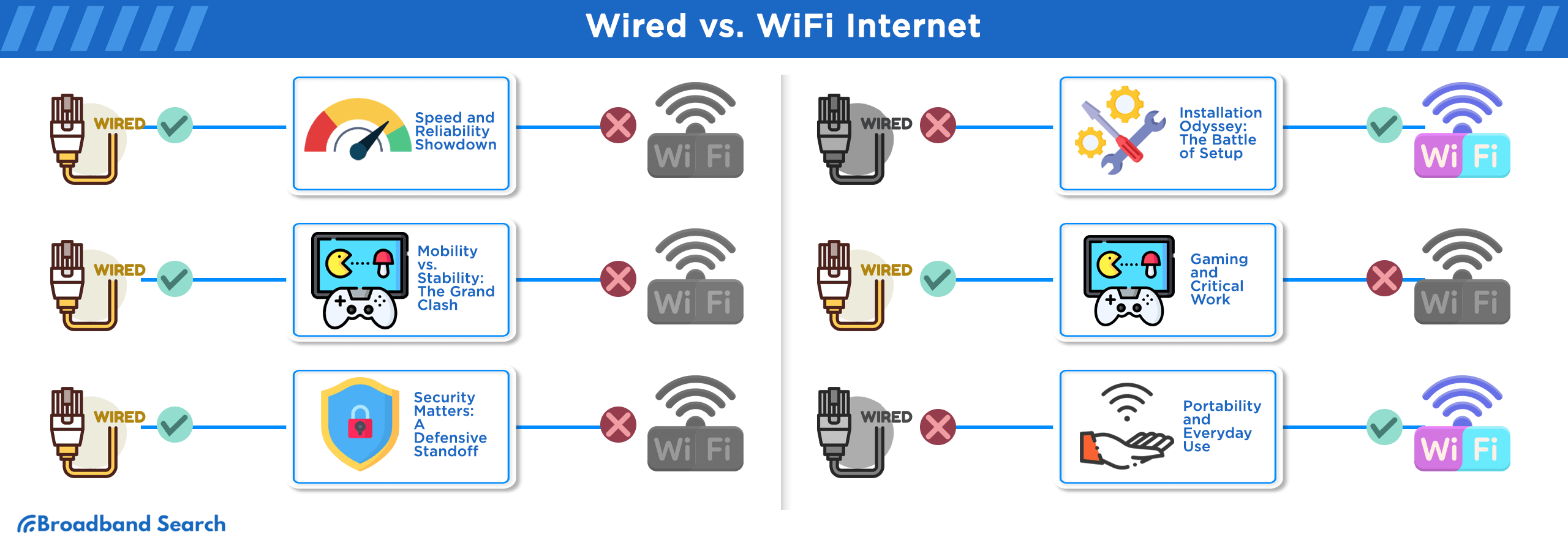 Categories where where wired vs wifi internet are compared