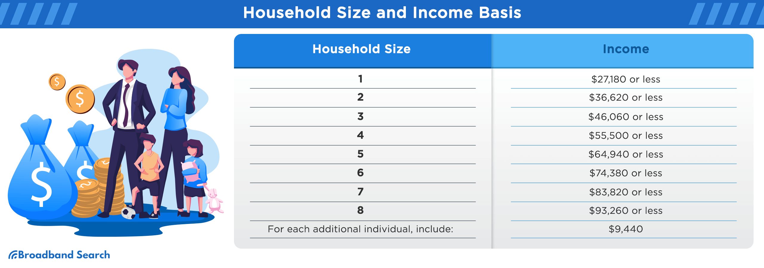 Household size and income basis list to become eligible for the ACP