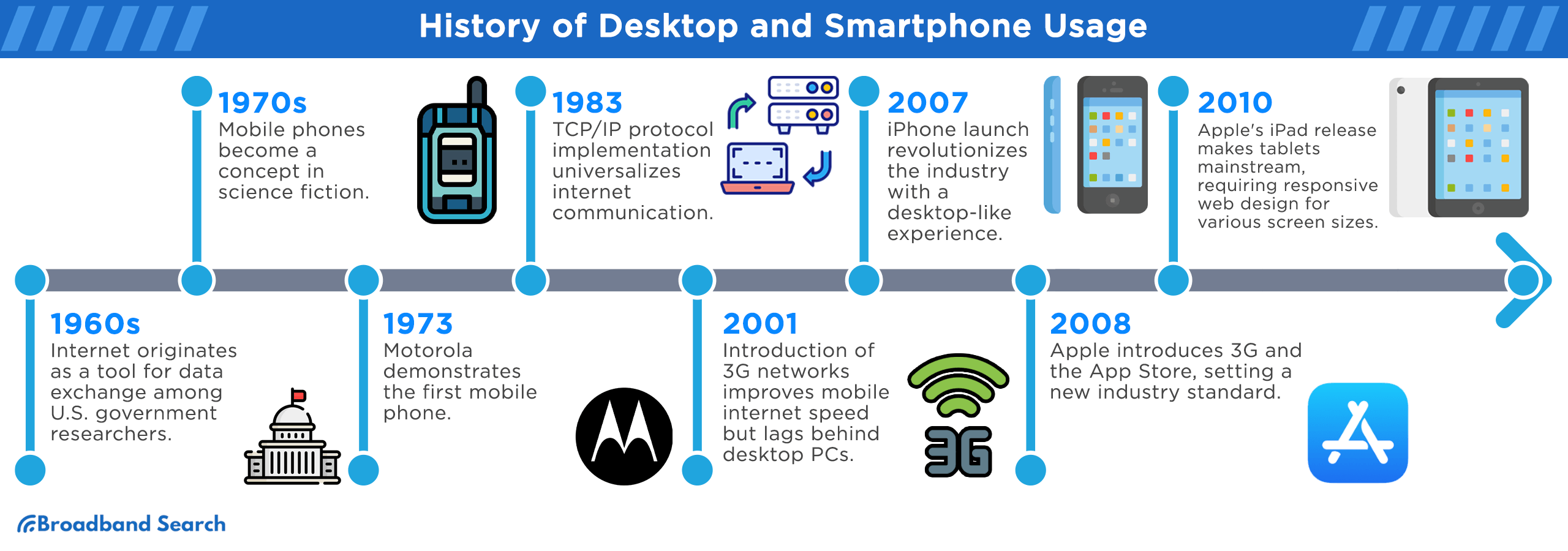 History of Desktop and Smartphone Usage