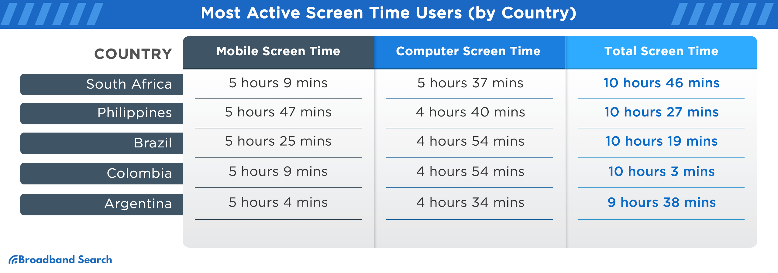 Most active screen time users per country