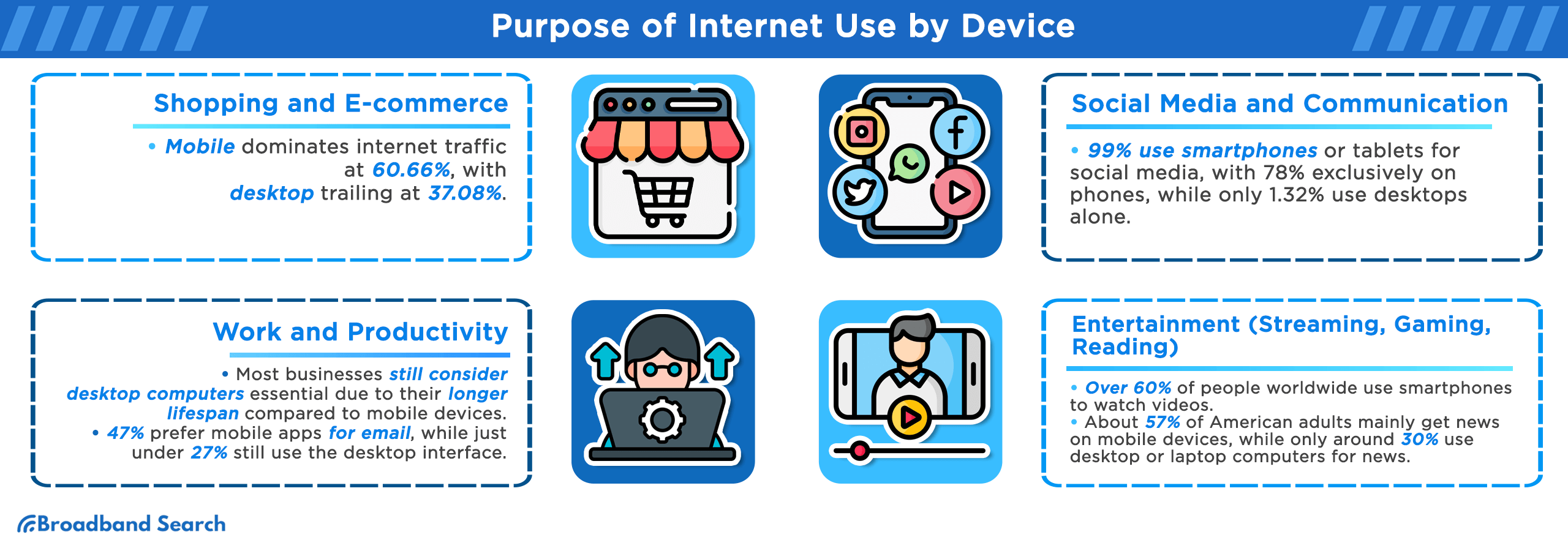 Purpose of internet use by device