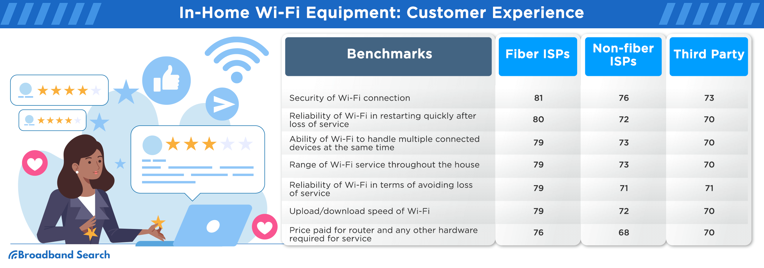 Comparison of Customer experience between fiber isps, non-fiber isps, and third parties