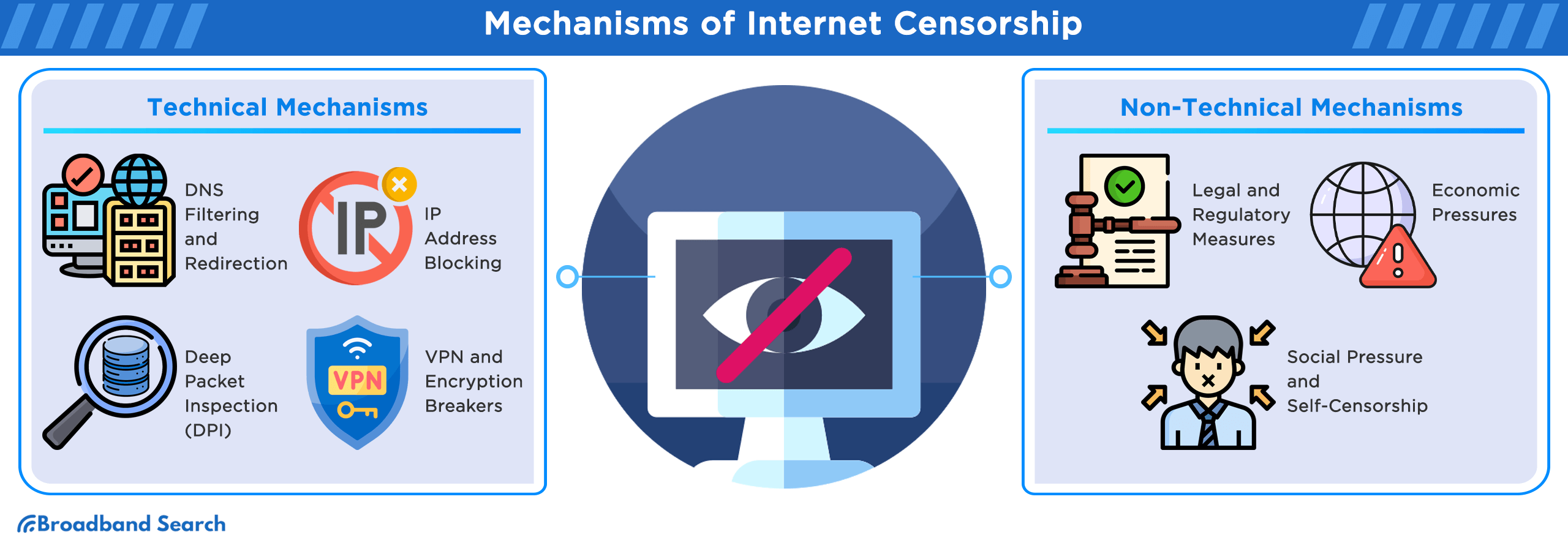 The technical and non-technical mechanisms of internet censorship