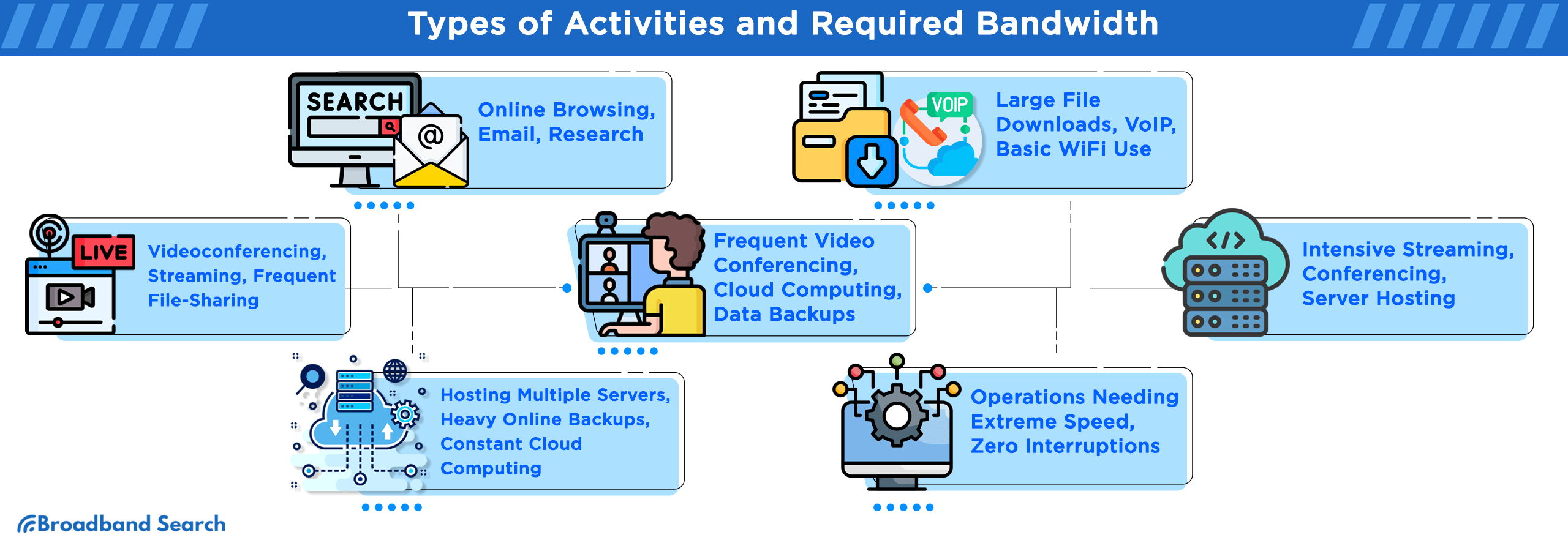 types of activities and their respective required bandwidth