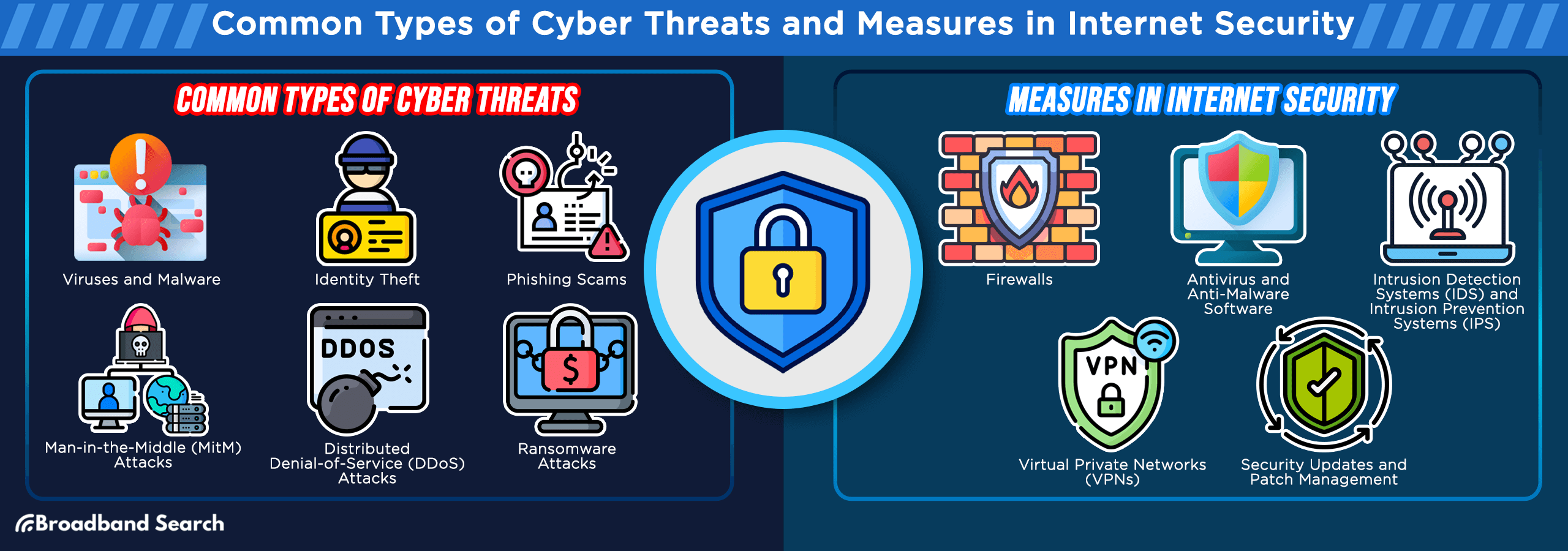Common types of cyber threats and measures in internet security
