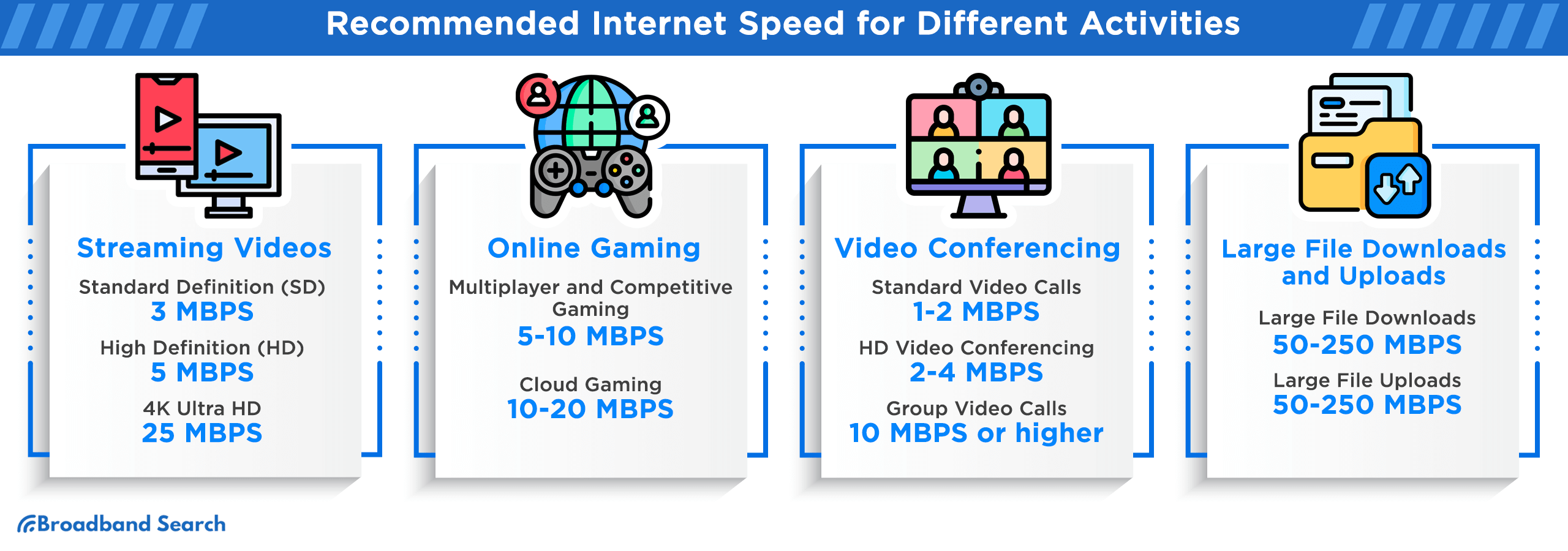 Recommended internet speed for different activities