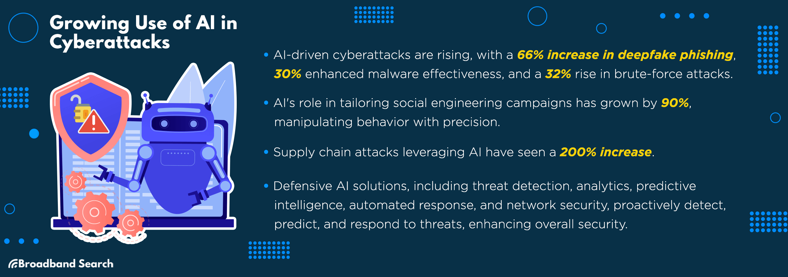 Data on the growing use of AI in cyberattacks