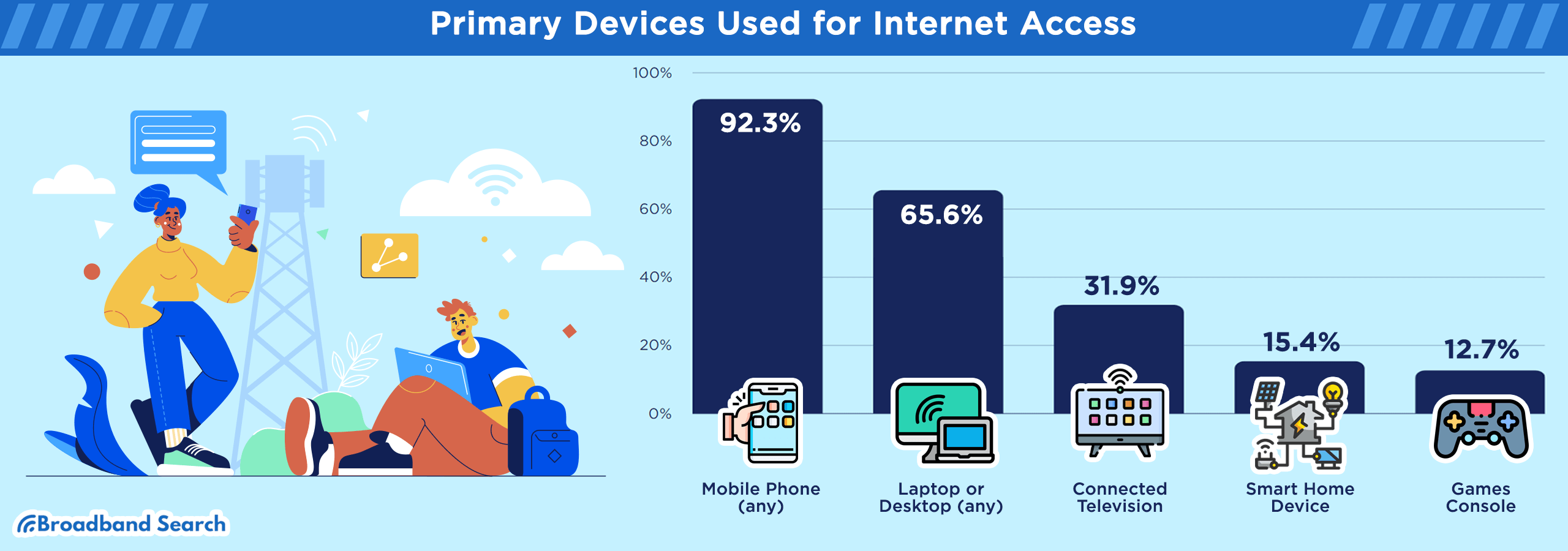 Primary devices used for internet access