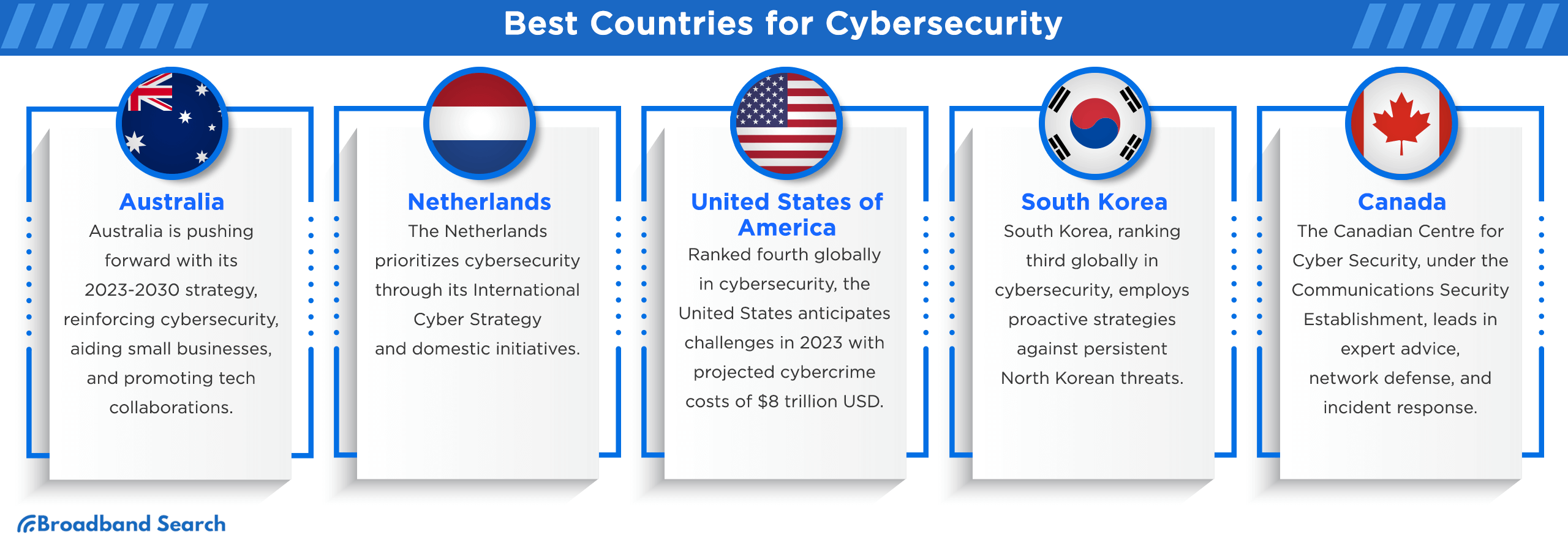 List of best countries for cybersecurity