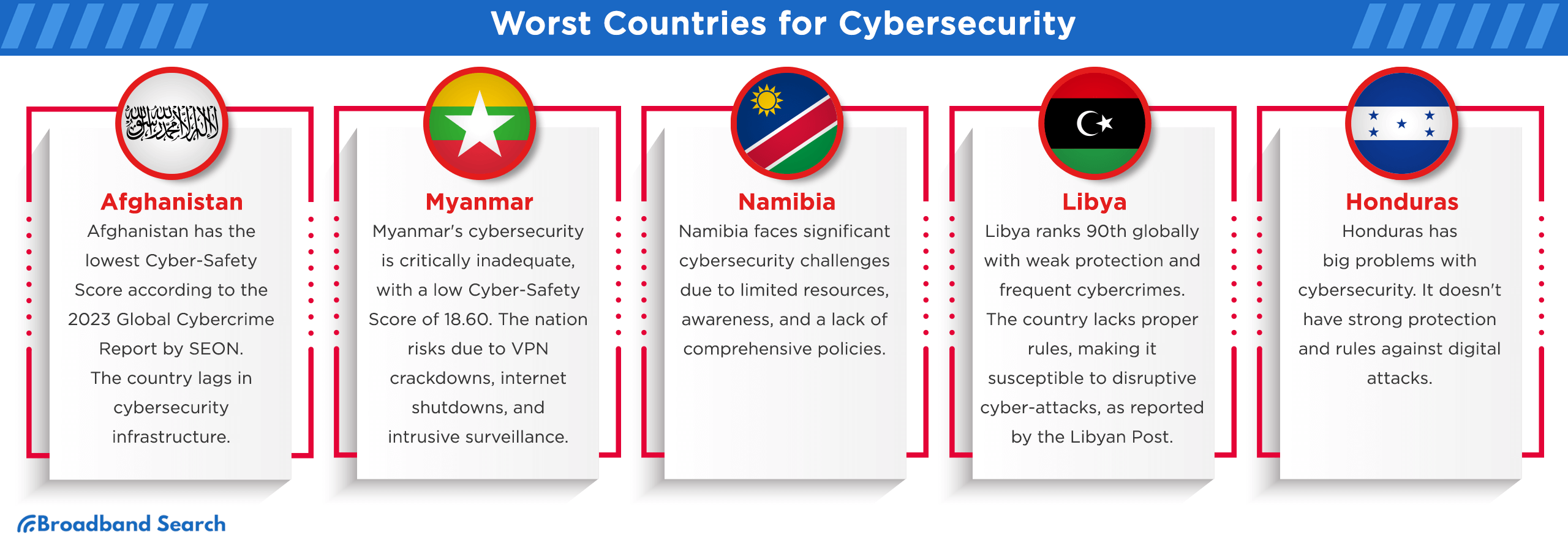 List of worst countries for cybersecurity