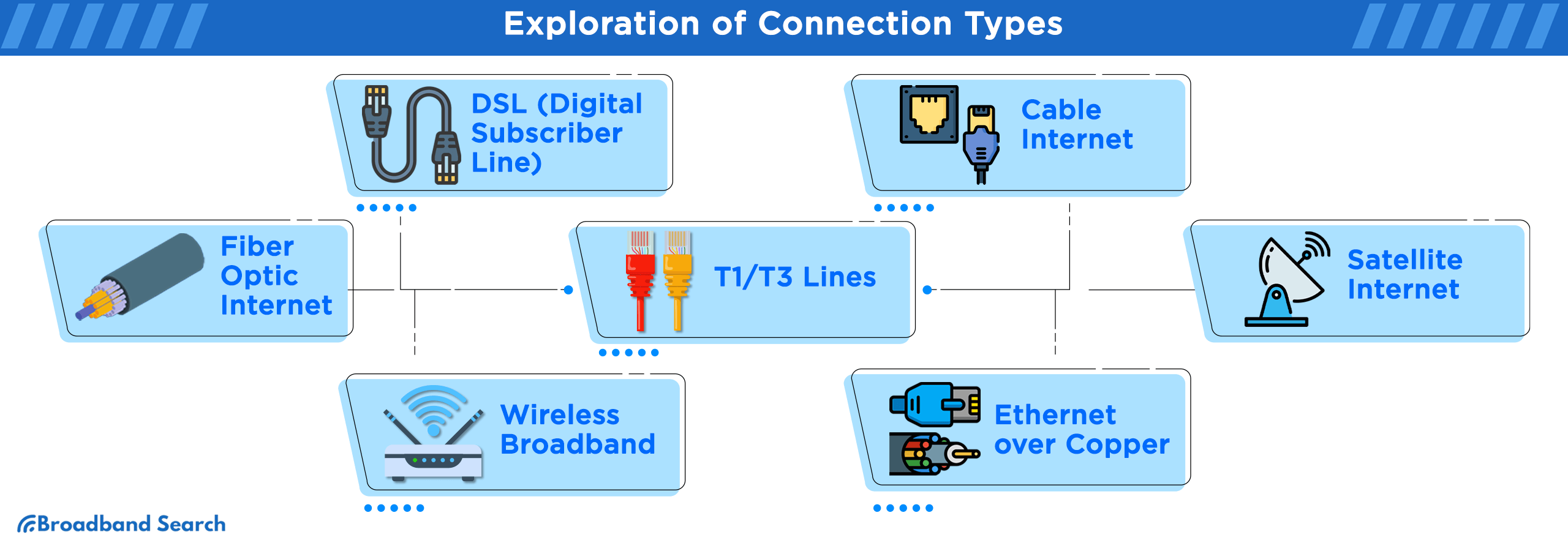 Exploration of different connection types