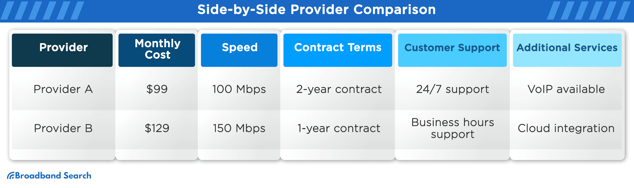 Side by side comparison between provider a and b