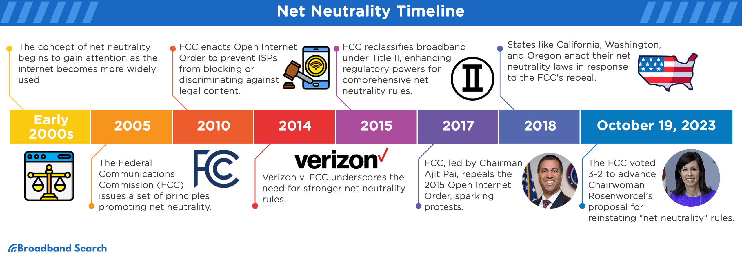 Timeline of Net Neutrality in the US