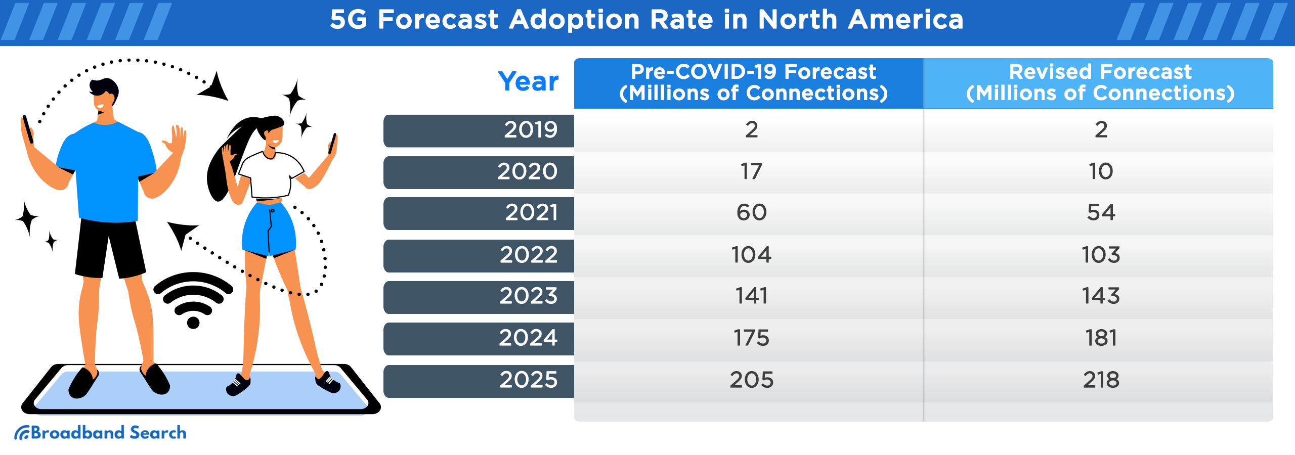 5G Forecast adoption rate in North America