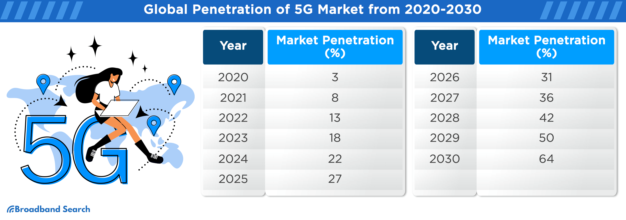 Global Penetration of 5G Market From 2020-2030