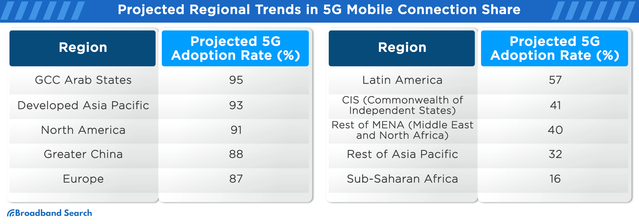 Projected Regional Trends in 5G Mobile Connection Share