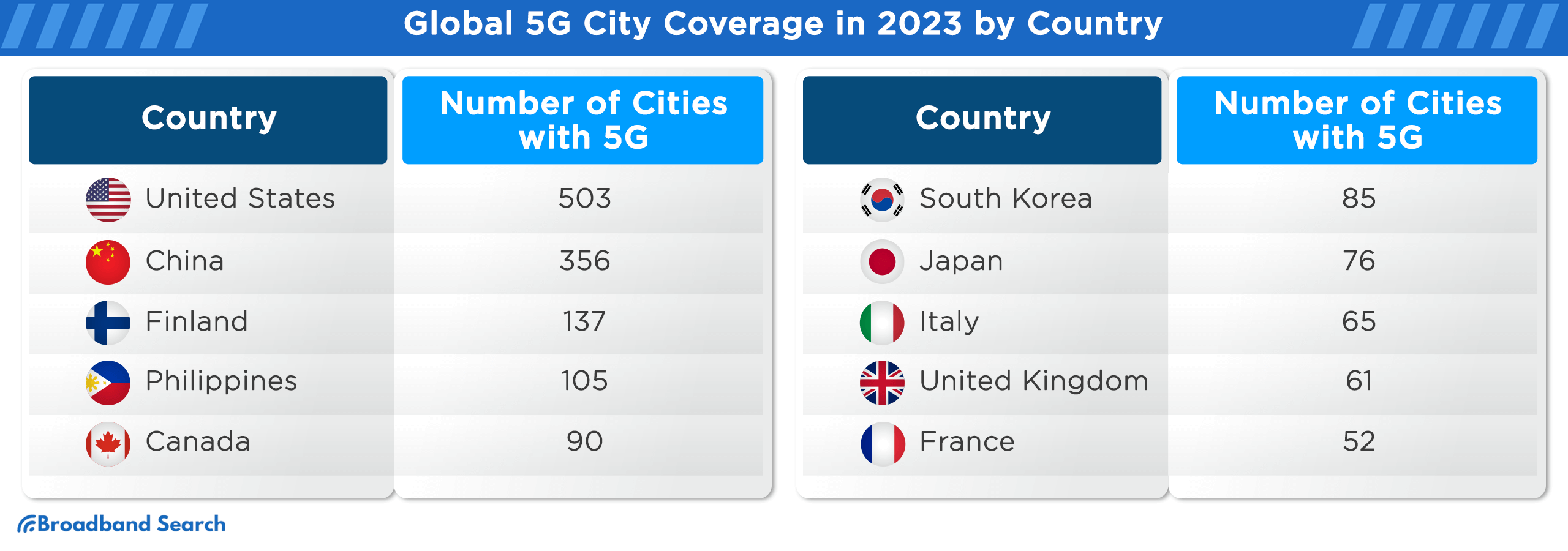 Global 5G City Coverage in 2023 by Country