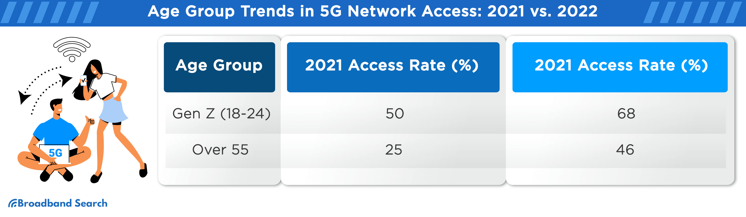 Age Group Trends in 5G Network Access in in 2021 vs 2022