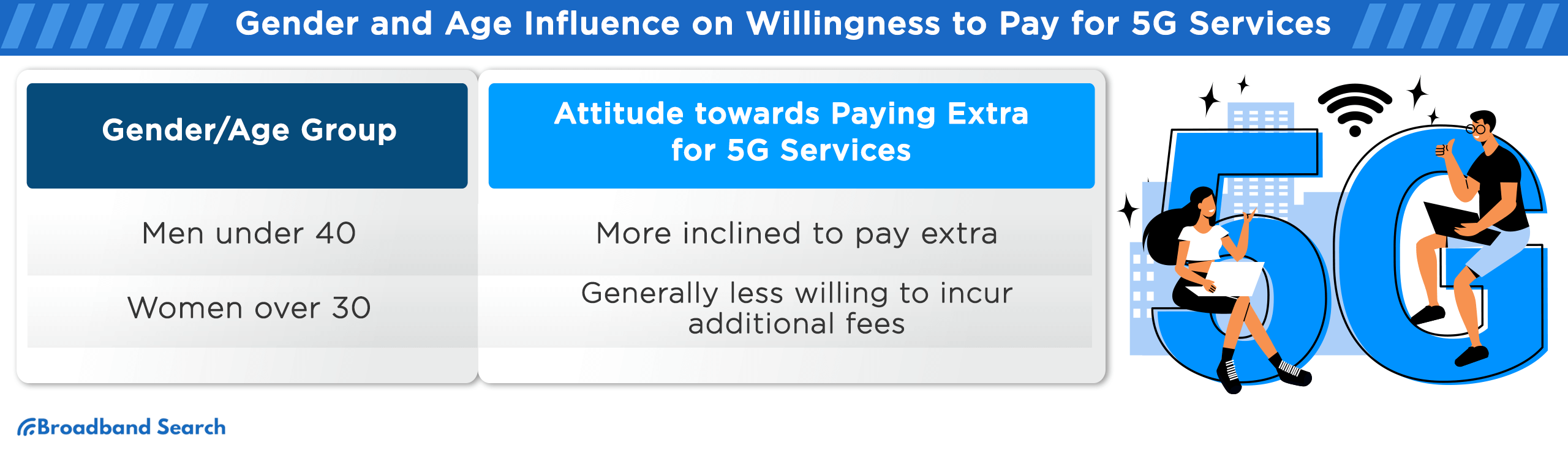 Gender and Age influence on willingness to pay for 5g services