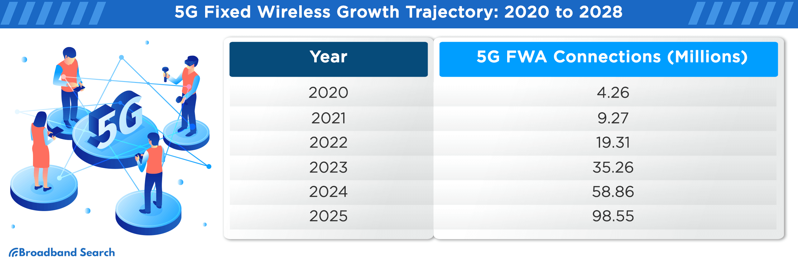 5G Fixed Wireless growth trajectory from 2020 to 2028