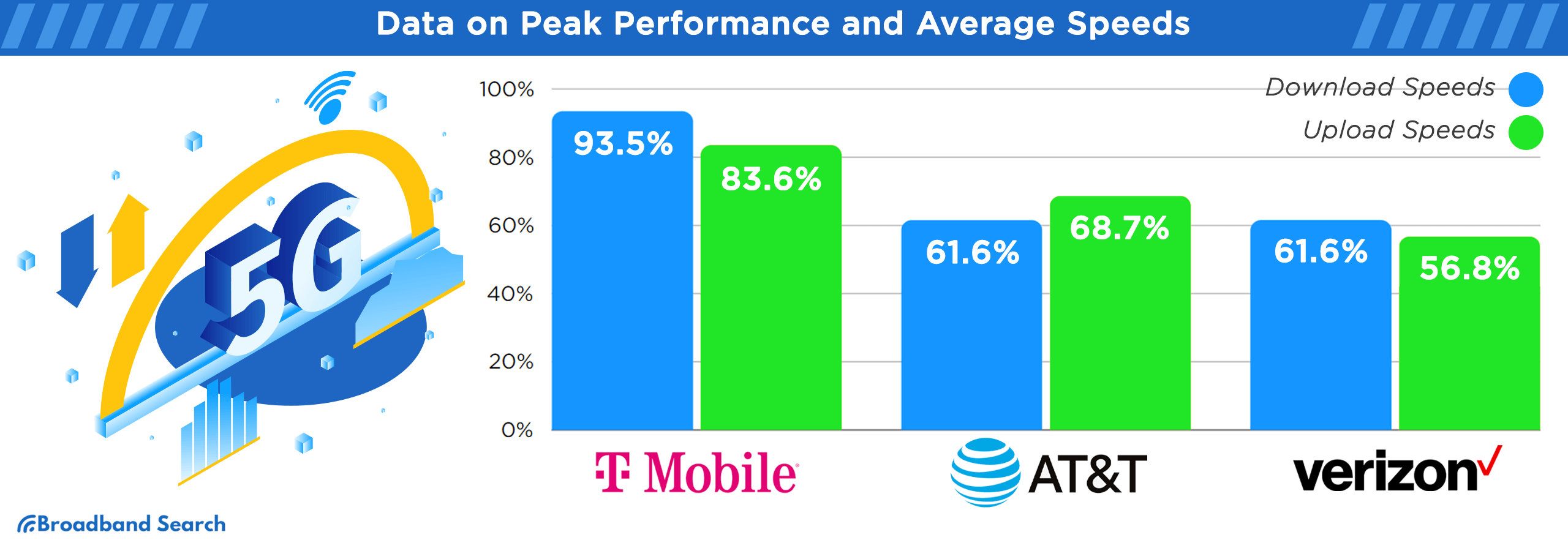 Data on Peak performance and average speeds