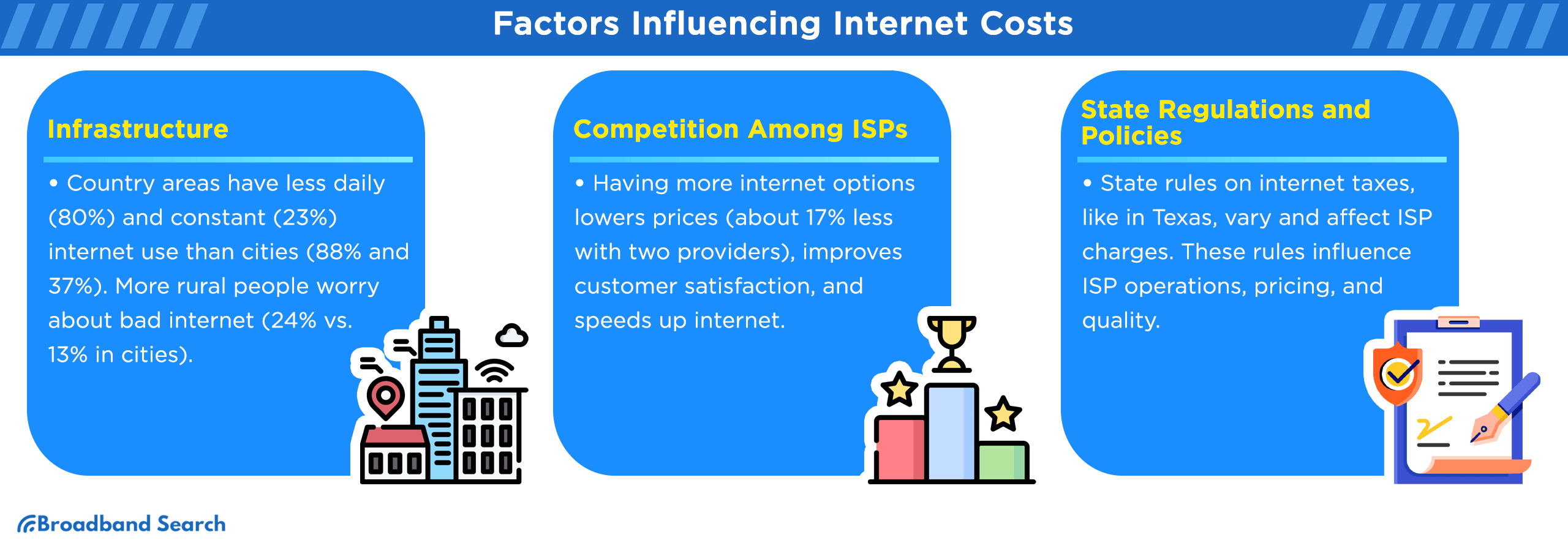Factors influencing internet costs