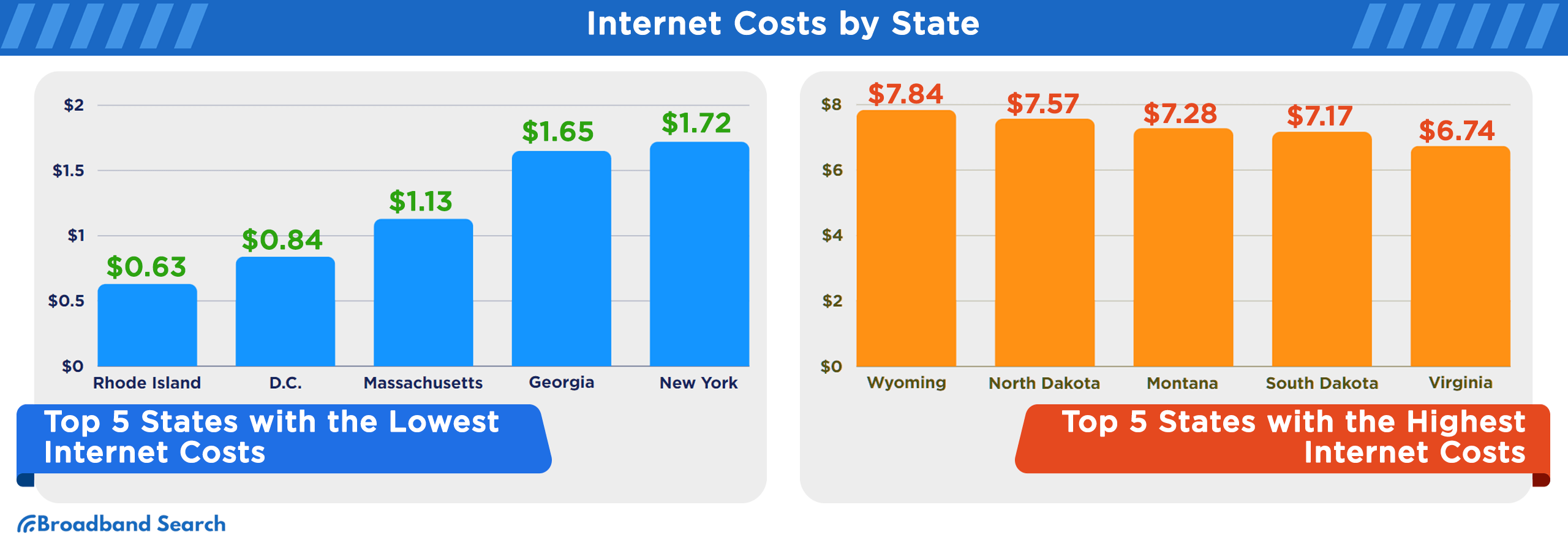 Comparison of internet costs by state in the U.S.