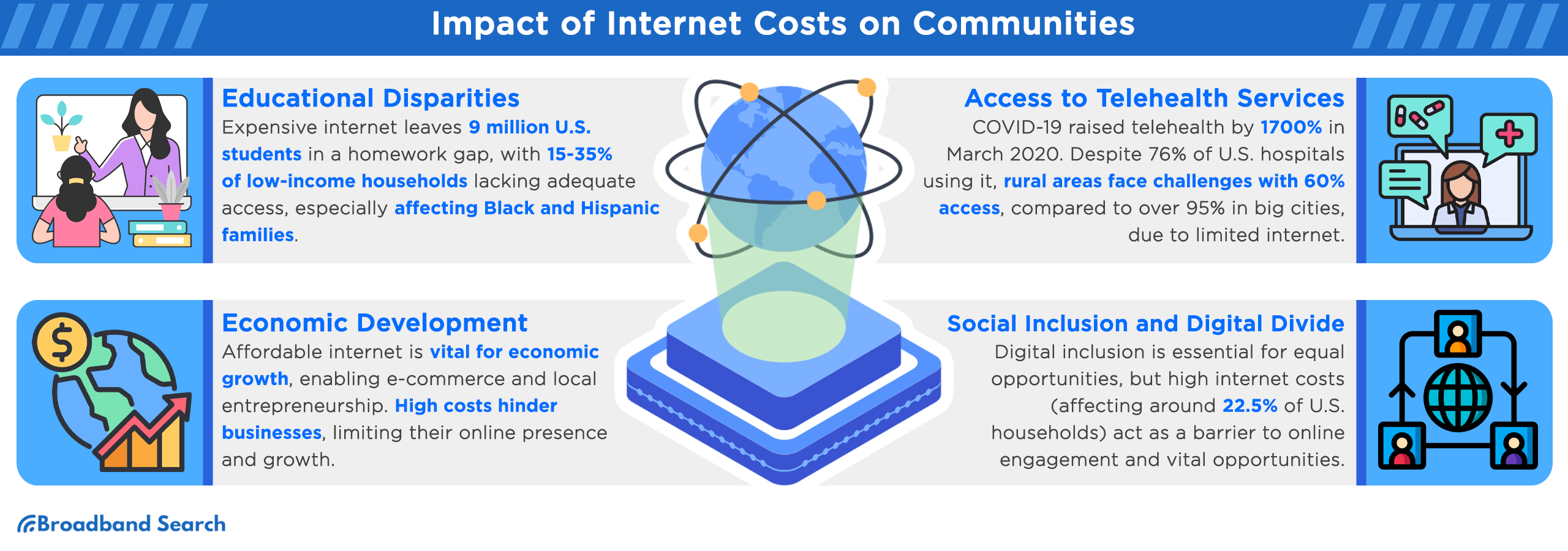Impact of internet costs on communities