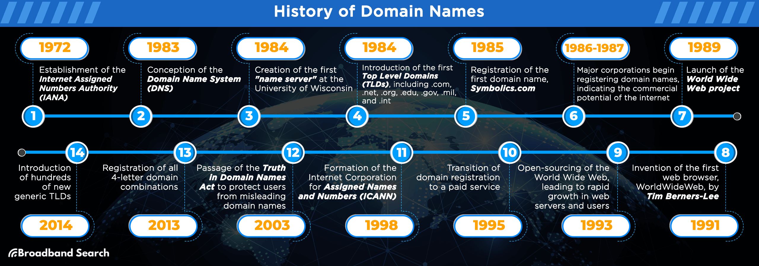 History of Domain Names