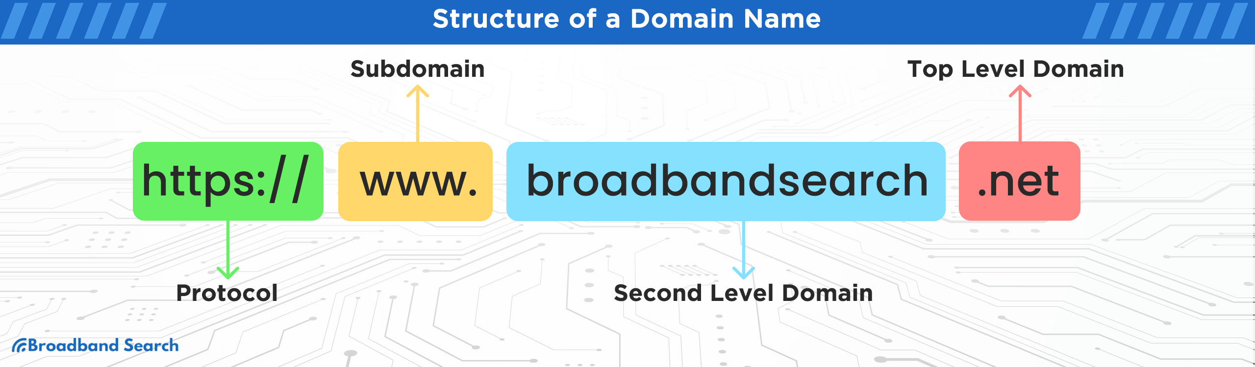 Structure of a Domain name