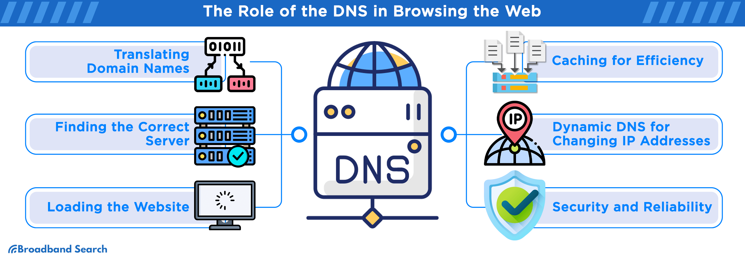 The Role of the DNS in browsing the web