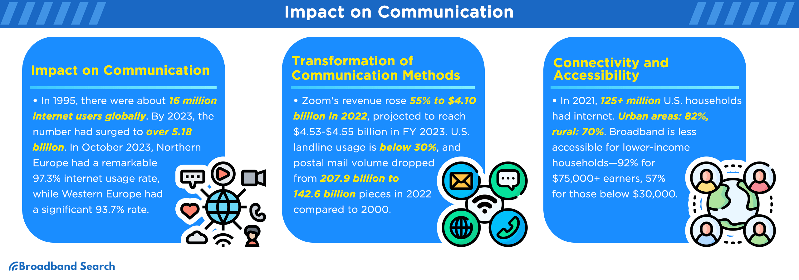 Impact on Communication