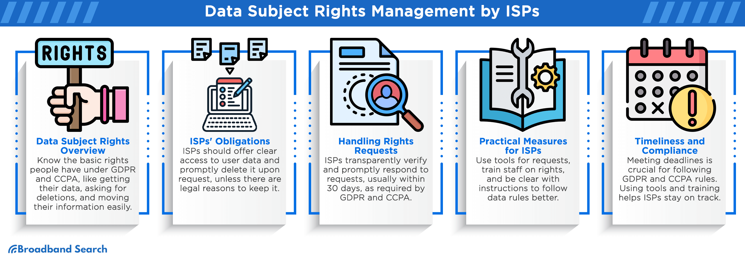 Data subject rights management by ISPs