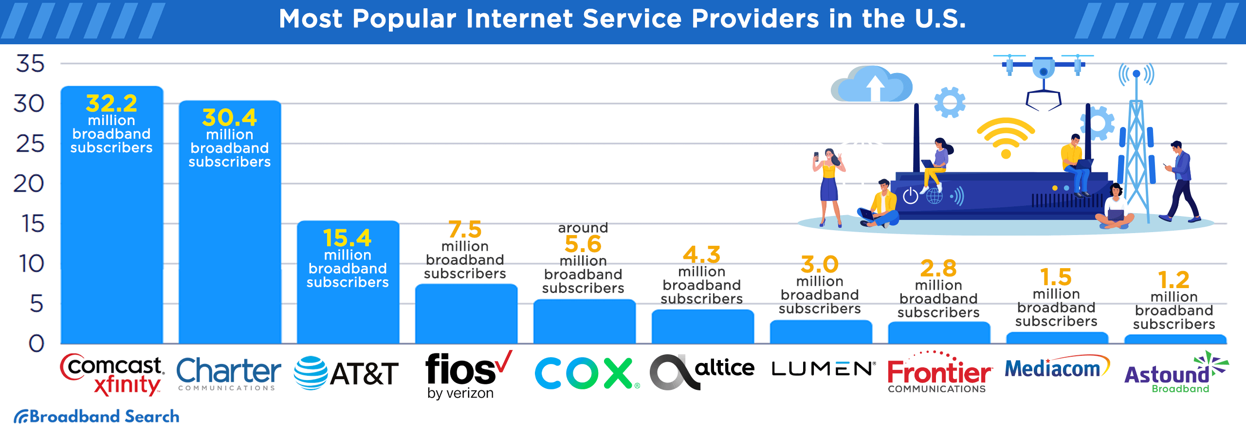 Most popular internet service providers in the U.S.