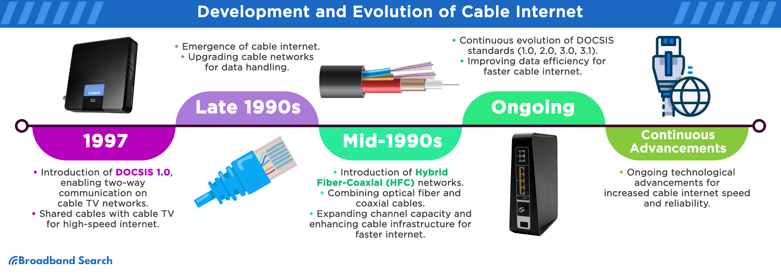 Development and evolution timeline of cable internet
