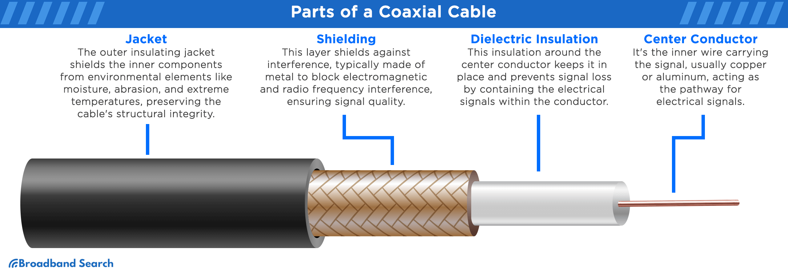 Parts of a coaxial cable