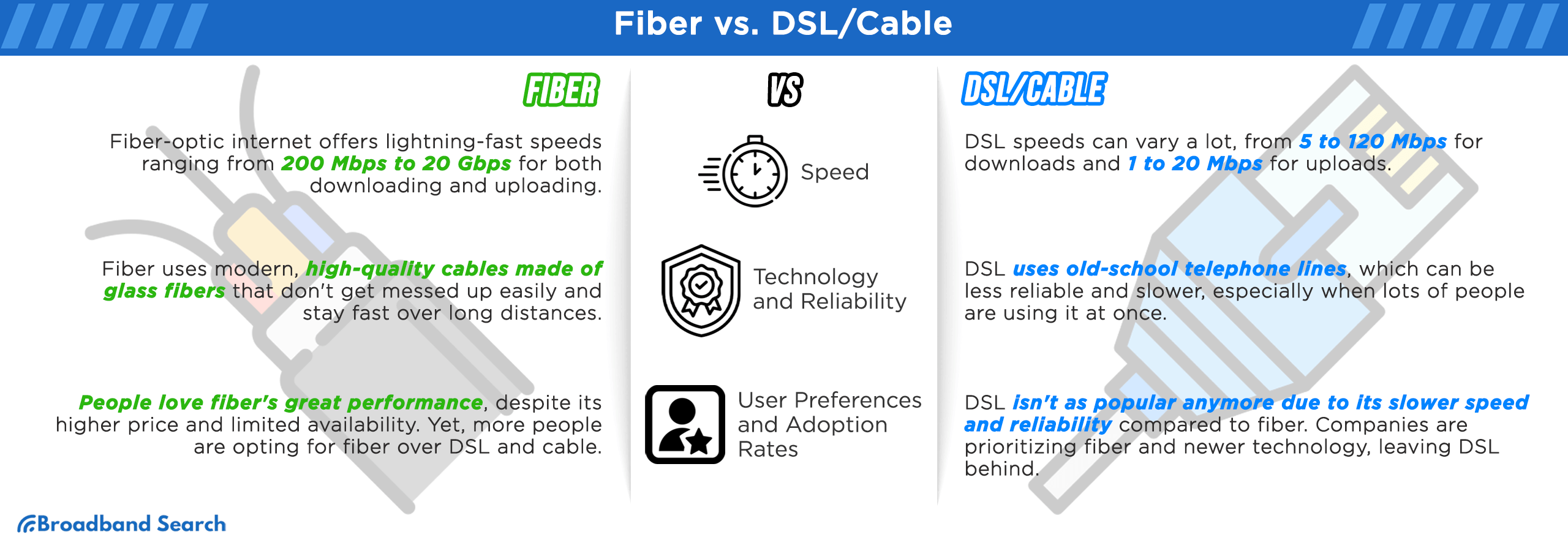 Fiber vs DSL and Cable