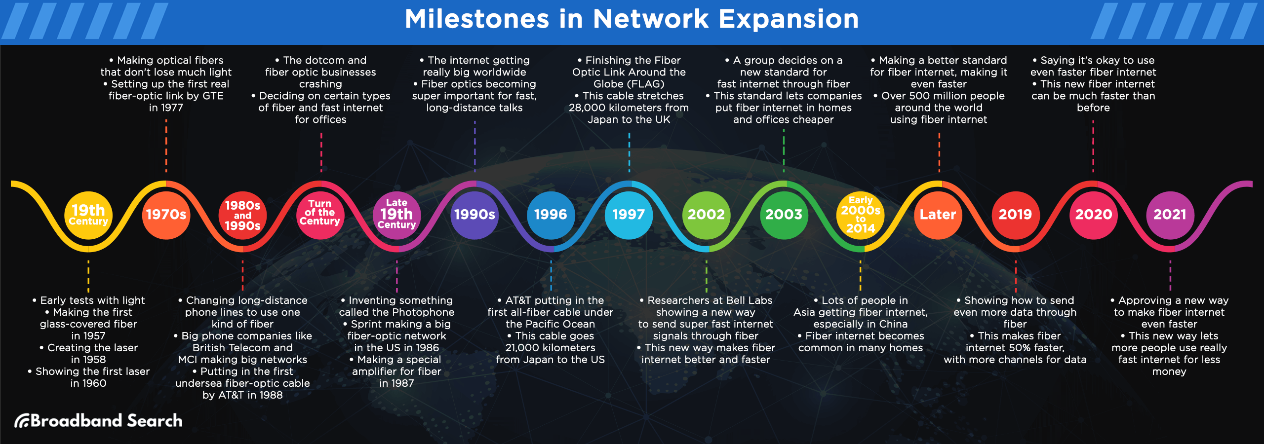 Milestones in Network Expansion