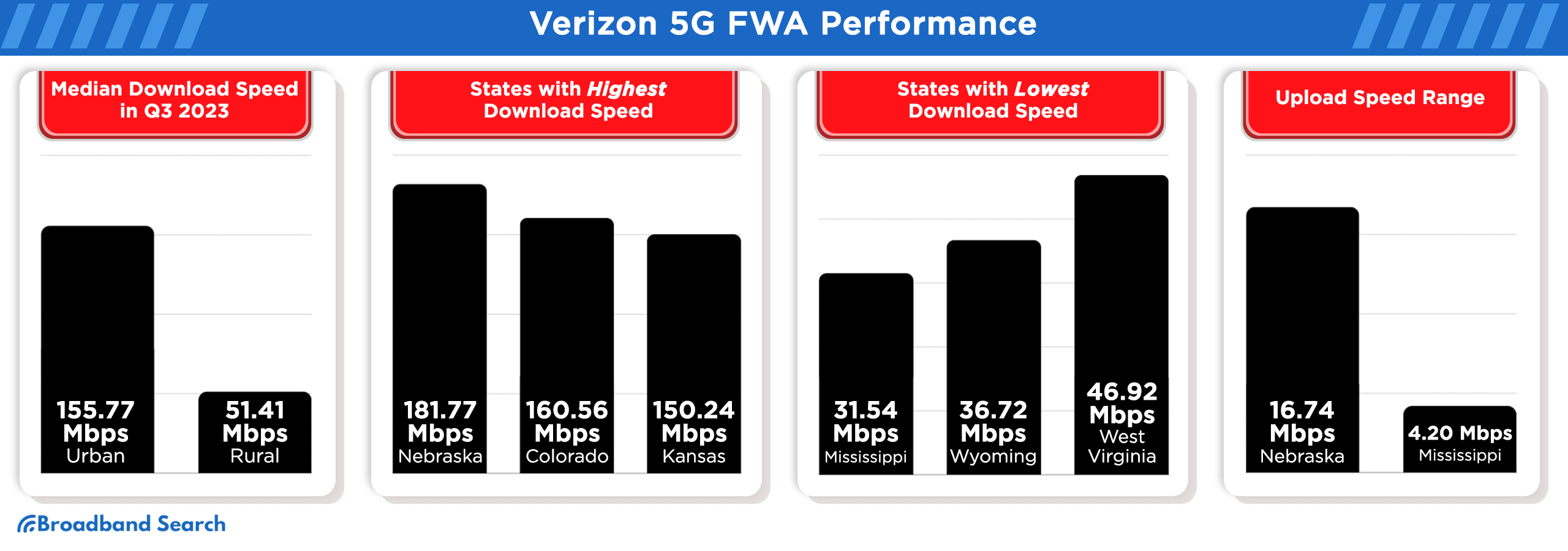 Verizon 5g fwa performance