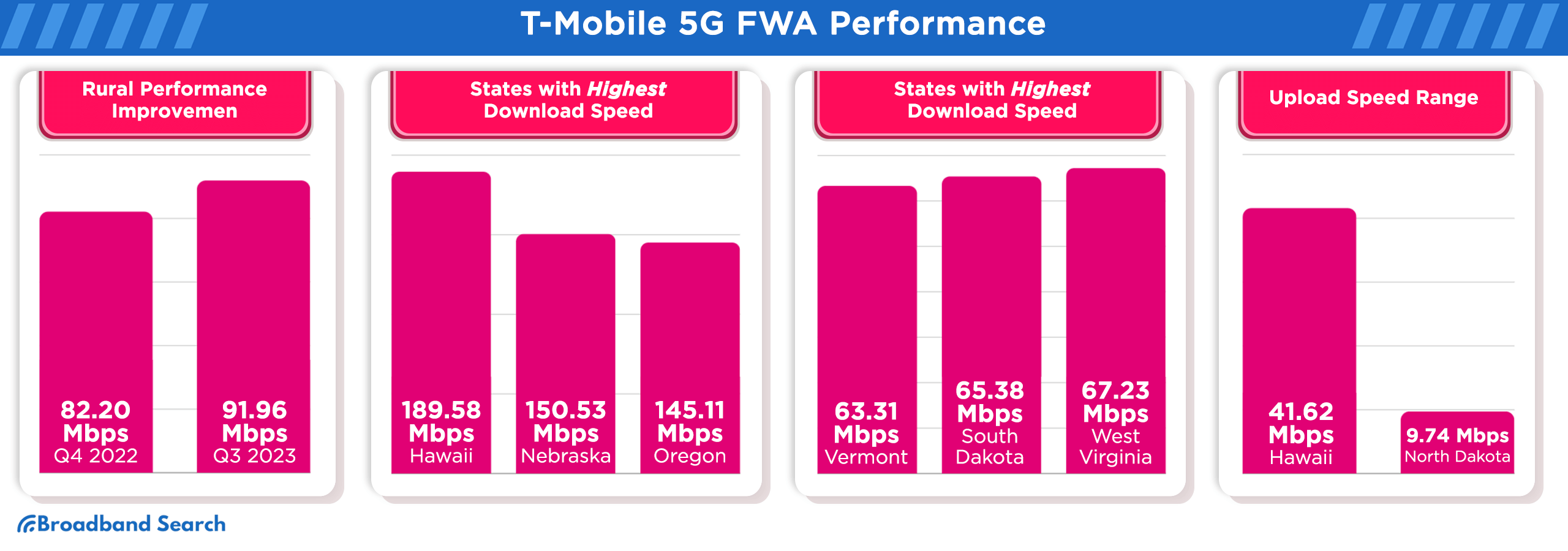 T-mobile 5g fwa performance