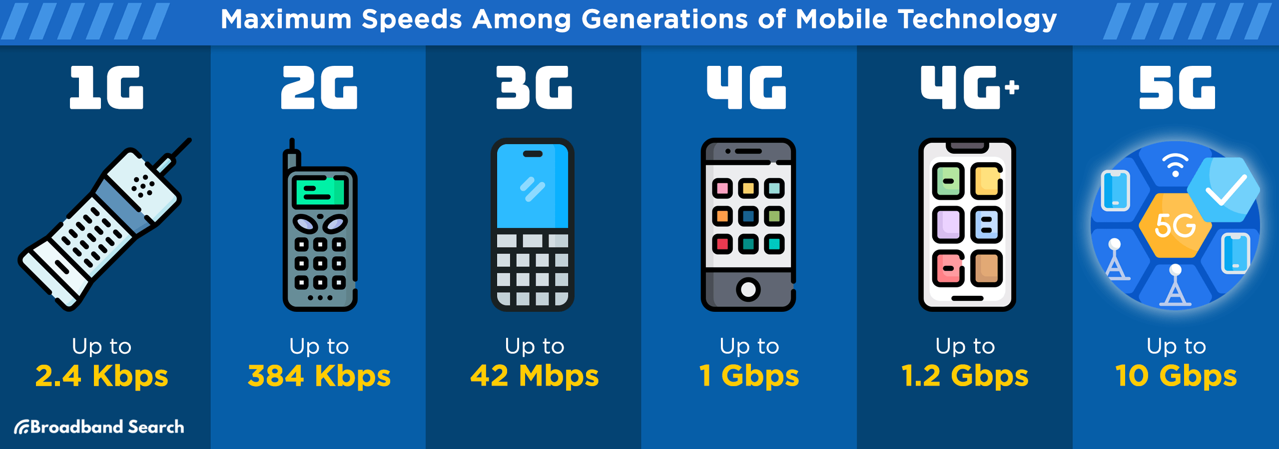Maximum speeds among generations of mobile technology