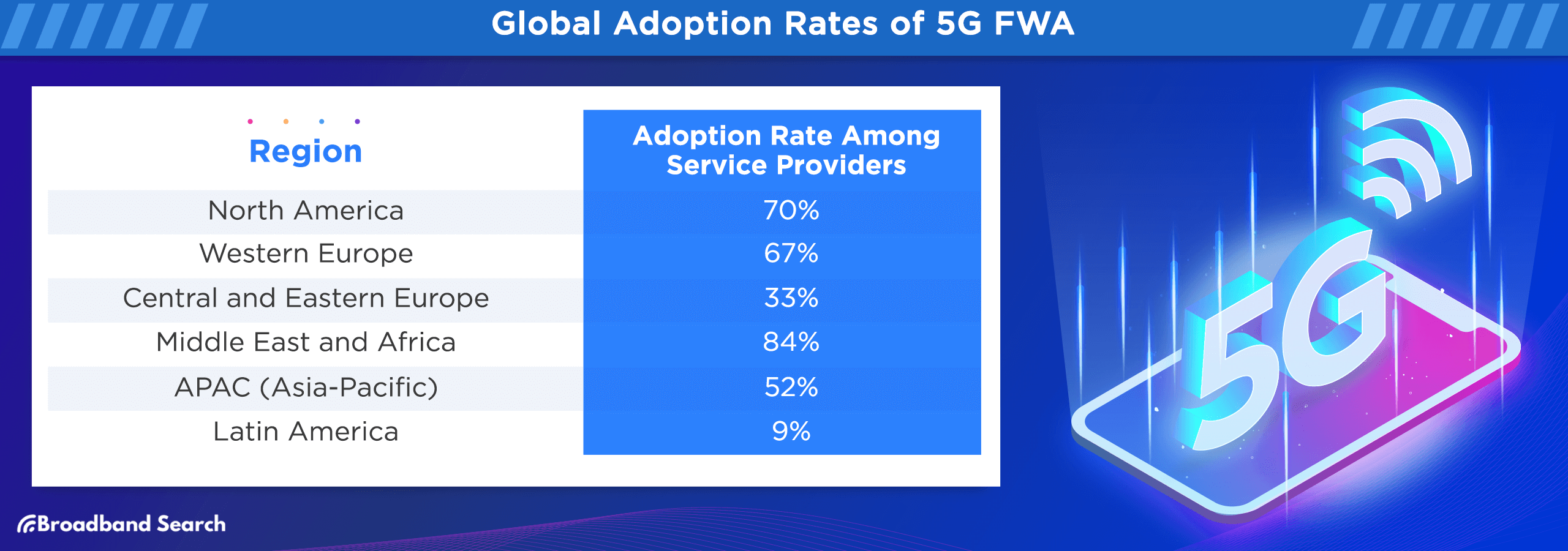 Global adoption rates of 5g fwa