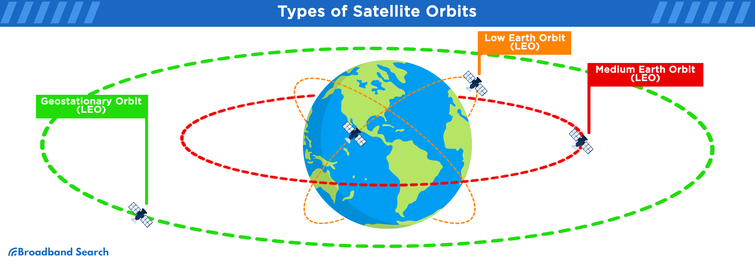 Types of Satellite orbits