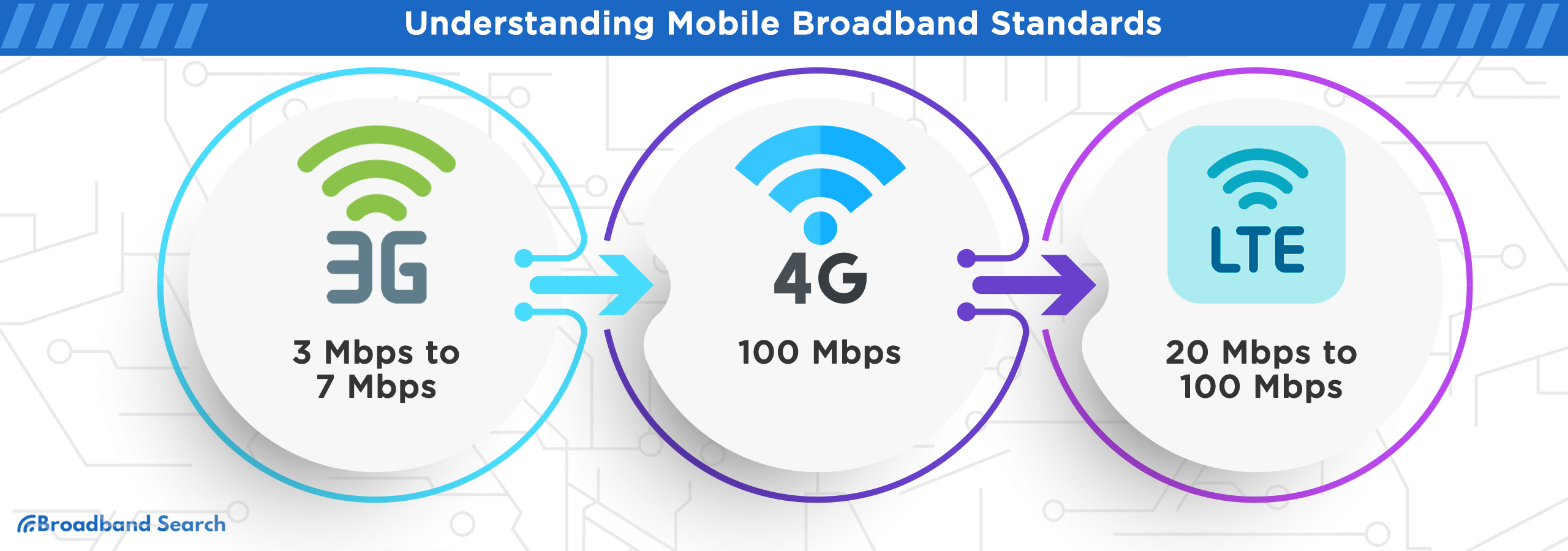 Understanding mobile broadband standards