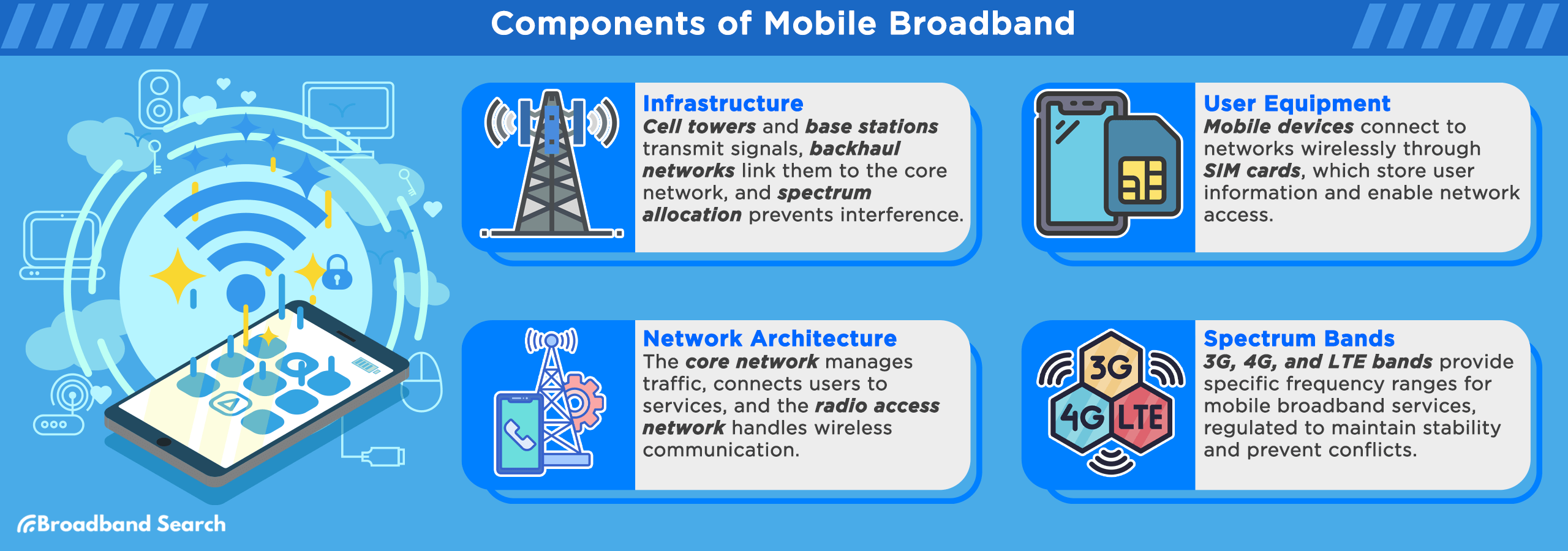 Components of Mobile Broadband