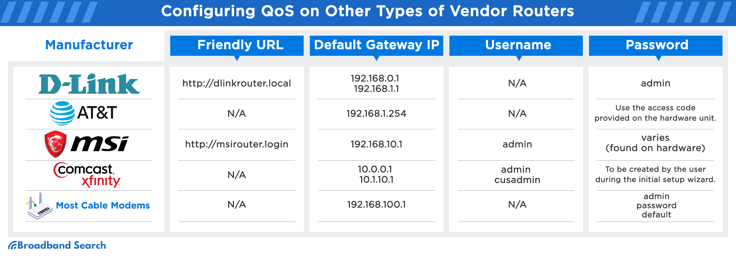 Configuring QoS on other types of vendor routers
