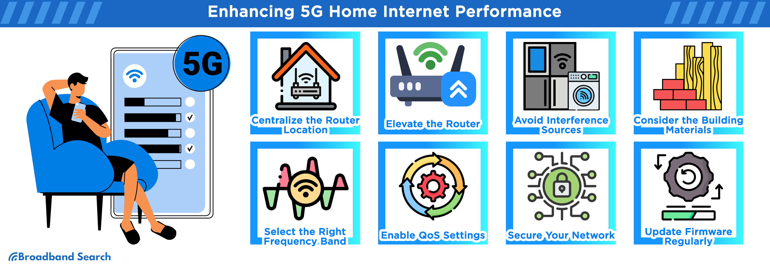 Enhancing 5G home internet performance