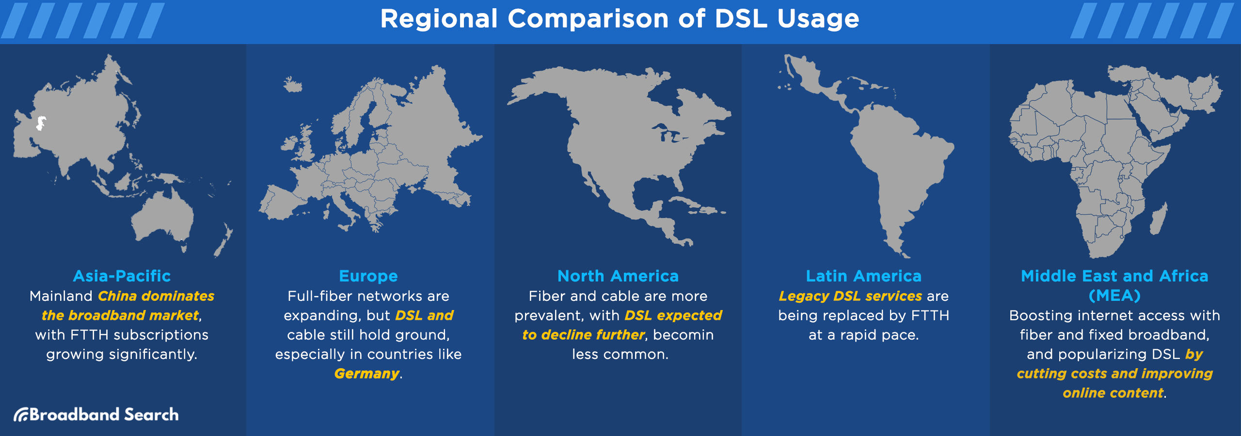 Regional comparison of DSL usage