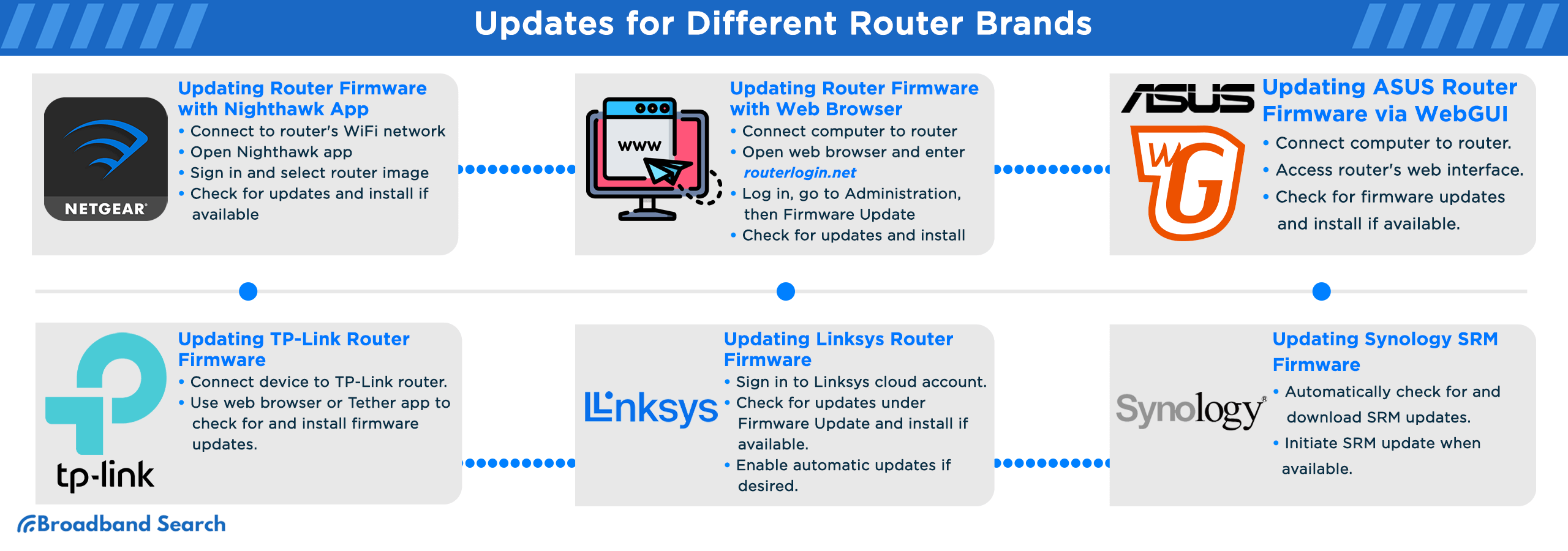 Updates for different router brands